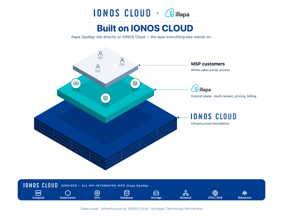IONOS Cloud and illapa stack. MSP customers use a white-label portal. OpsMgr is the control plane for multi-tenant pricing and billing. IONOS Cloud is the infrastructure foundation, with compute, Kubernetes, GPU, database, storage, network, CDN and balancers API-integrated into OpsMgr.